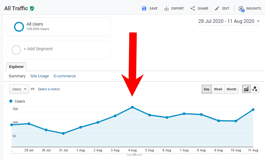 Analytics graph after posting regularly to blog