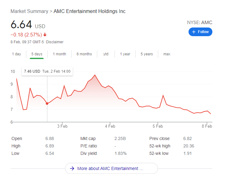 AMC Stock